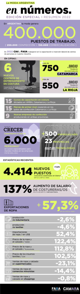 Resumen de la CIAI - FAIA sobre las cifras de la industria de la indumentaria en la Argentina - Anual 2022